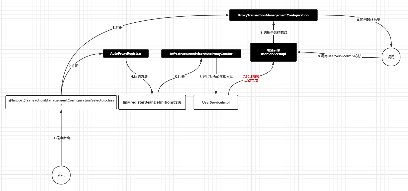 Spring事务源码流程图