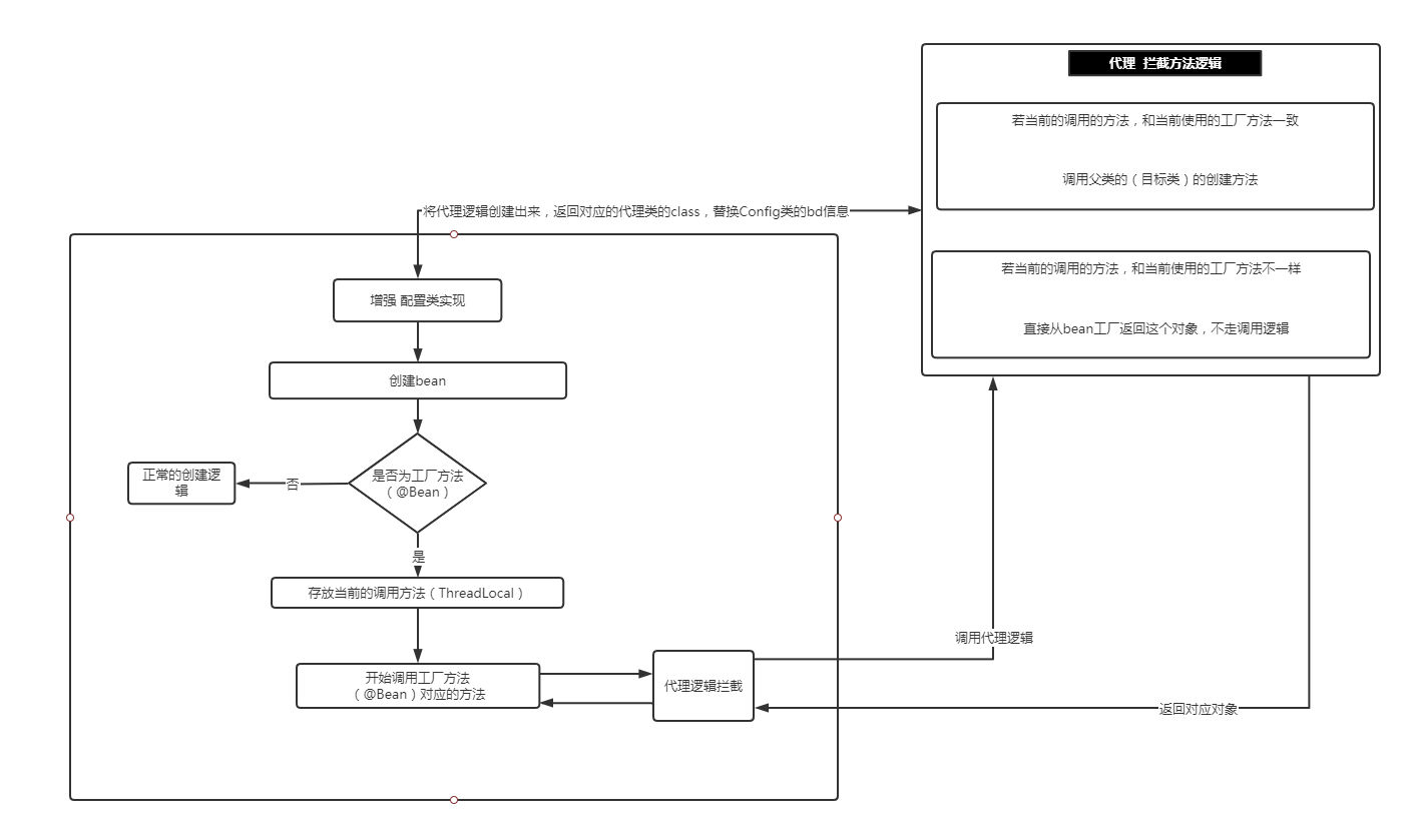 cglib代理配置类的流程图