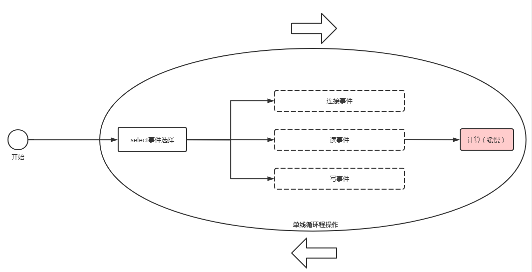 单线程的NIO模型